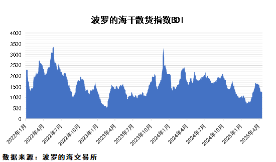 糧食進(jìn)口量大幅回落，鐵礦石供應(yīng)平穩(wěn)
